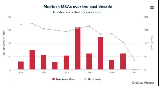 2020年上半年醫(yī)械并購(gòu)交易規(guī)模較低迷