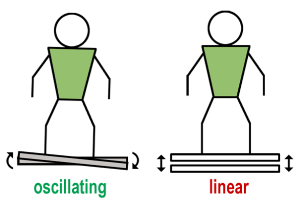 振動訓(xùn)練對骨密度有什么樣的影響